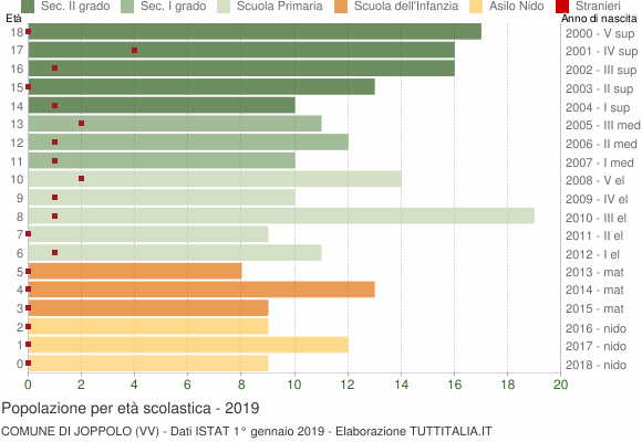 Grafico Popolazione in età scolastica - Joppolo 2019