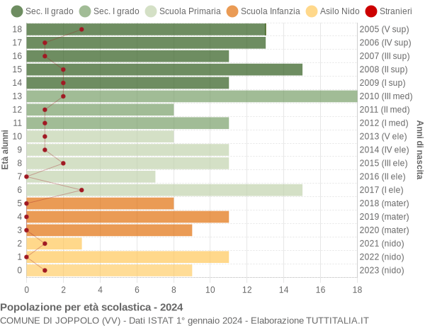 Grafico Popolazione in età scolastica - Joppolo 2024