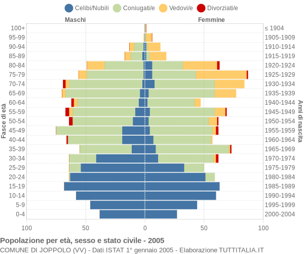 Grafico Popolazione per età, sesso e stato civile Comune di Joppolo (VV)