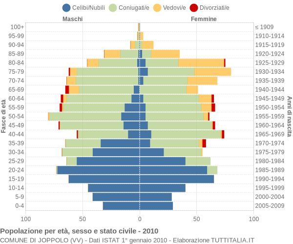 Grafico Popolazione per età, sesso e stato civile Comune di Joppolo (VV)