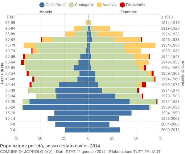 Grafico Popolazione per età, sesso e stato civile Comune di Joppolo (VV)