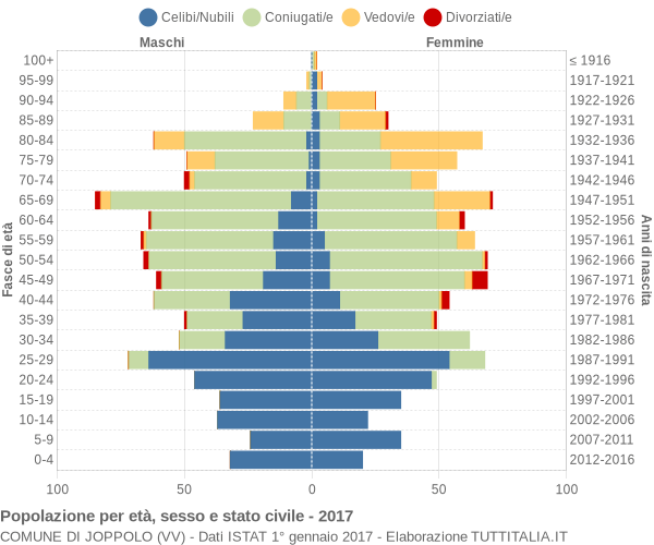 Grafico Popolazione per età, sesso e stato civile Comune di Joppolo (VV)