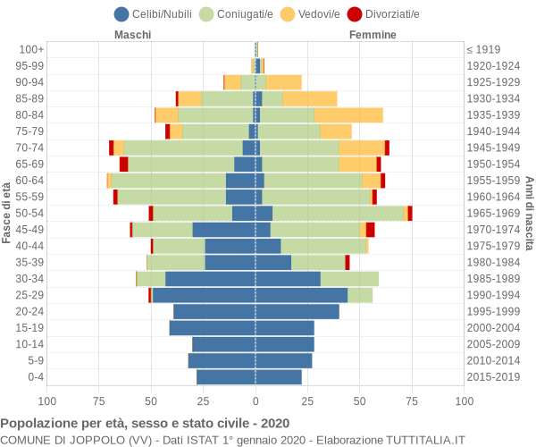 Grafico Popolazione per età, sesso e stato civile Comune di Joppolo (VV)