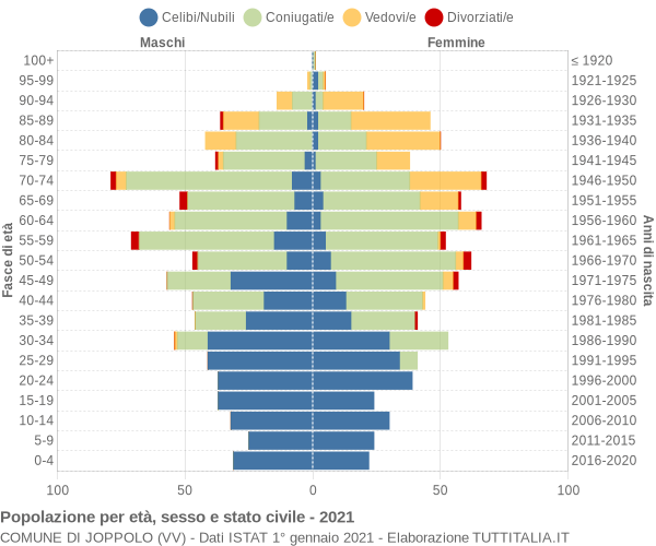 Grafico Popolazione per età, sesso e stato civile Comune di Joppolo (VV)