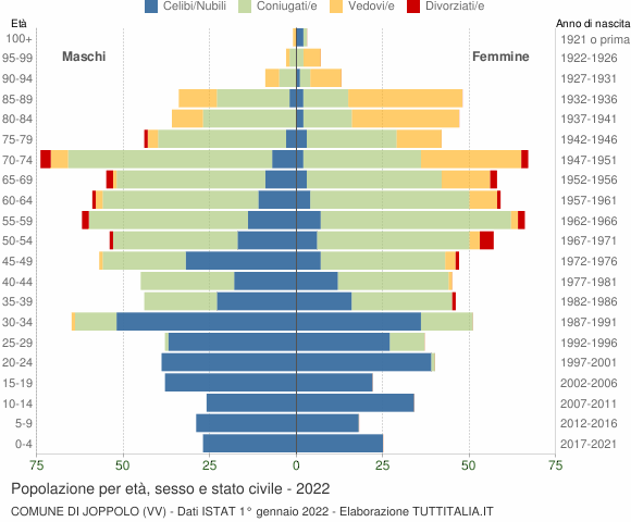 Grafico Popolazione per età, sesso e stato civile Comune di Joppolo (VV)