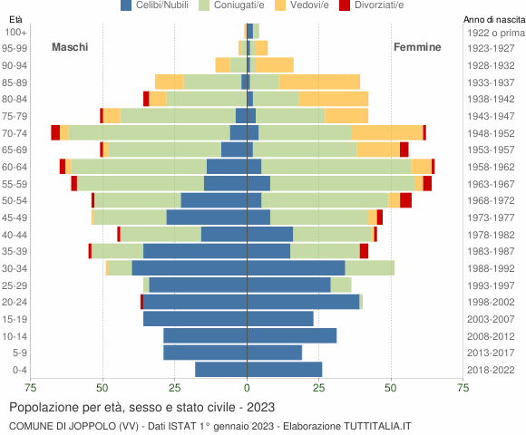 Grafico Popolazione per età, sesso e stato civile Comune di Joppolo (VV)