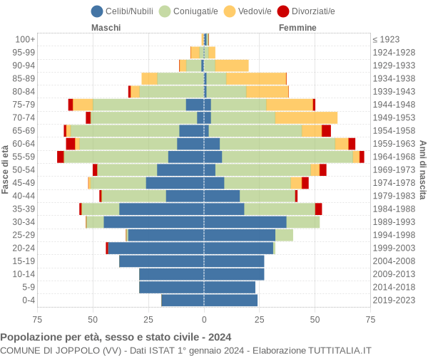 Grafico Popolazione per età, sesso e stato civile Comune di Joppolo (VV)