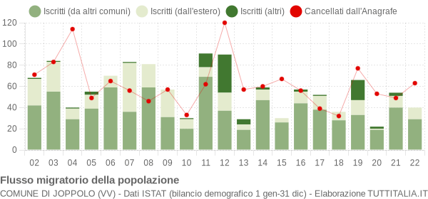 Flussi migratori della popolazione Comune di Joppolo (VV)