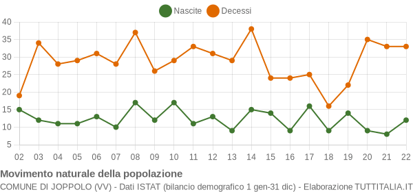 Grafico movimento naturale della popolazione Comune di Joppolo (VV)