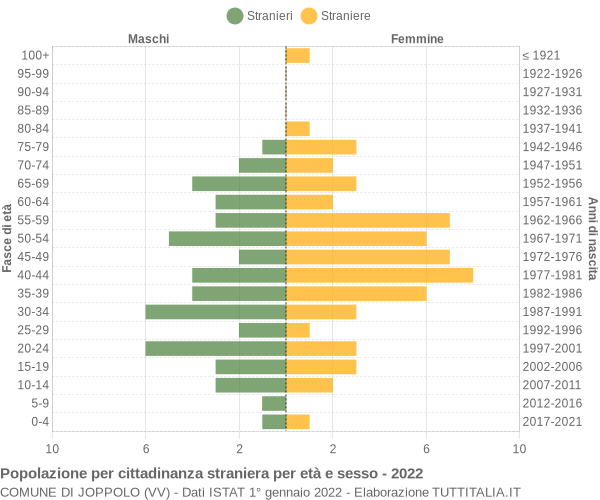 Grafico cittadini stranieri - Joppolo 2022