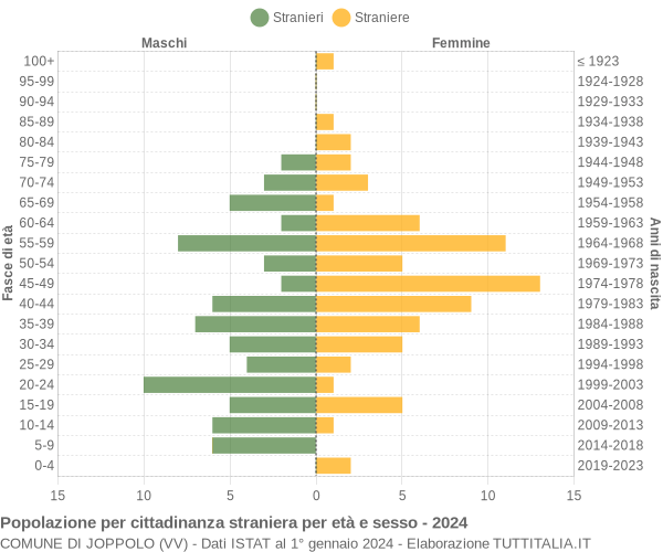 Grafico cittadini stranieri - Joppolo 2024