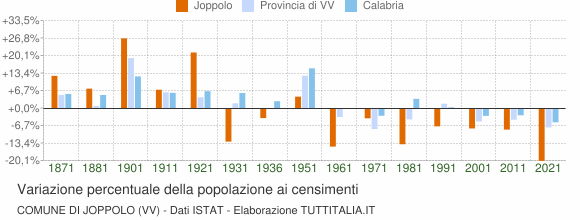 Grafico variazione percentuale della popolazione Comune di Joppolo (VV)