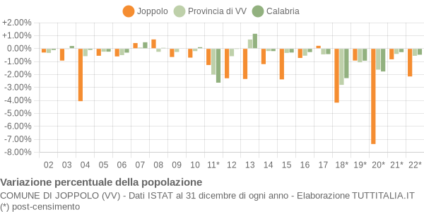 Variazione percentuale della popolazione Comune di Joppolo (VV)