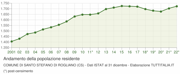 Andamento popolazione Comune di Santo Stefano di Rogliano (CS)