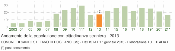 Grafico andamento popolazione stranieri Comune di Santo Stefano di Rogliano (CS)