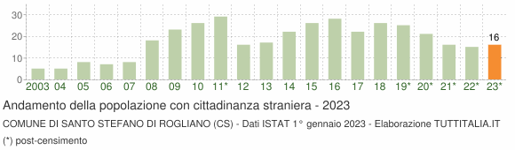Grafico andamento popolazione stranieri Comune di Santo Stefano di Rogliano (CS)