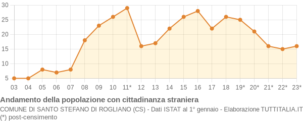 Andamento popolazione stranieri Comune di Santo Stefano di Rogliano (CS)