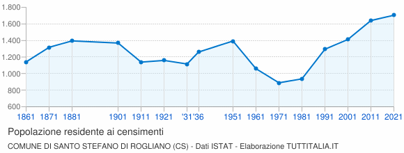 Grafico andamento storico popolazione Comune di Santo Stefano di Rogliano (CS)