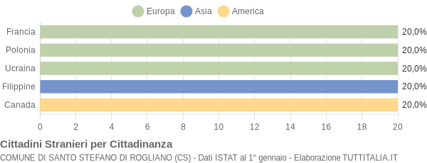 Grafico cittadinanza stranieri - Santo Stefano di Rogliano 2004