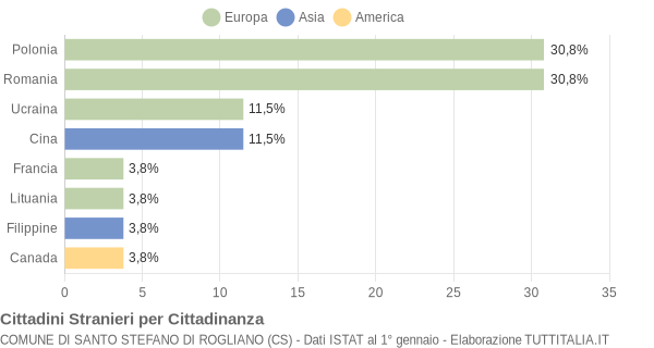 Grafico cittadinanza stranieri - Santo Stefano di Rogliano 2010