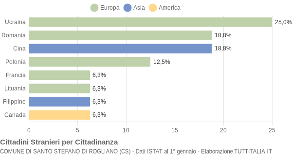 Grafico cittadinanza stranieri - Santo Stefano di Rogliano 2012