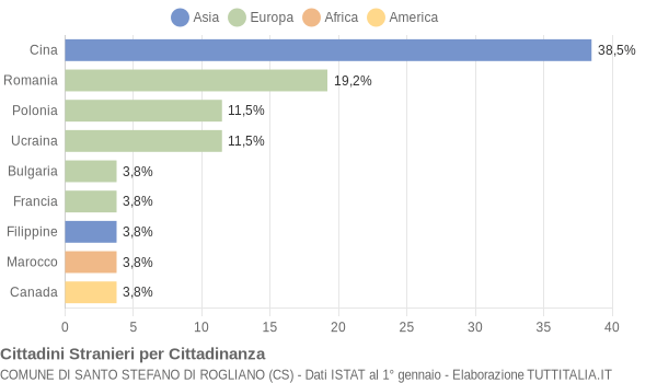 Grafico cittadinanza stranieri - Santo Stefano di Rogliano 2015