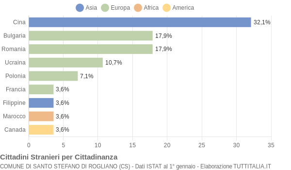 Grafico cittadinanza stranieri - Santo Stefano di Rogliano 2016