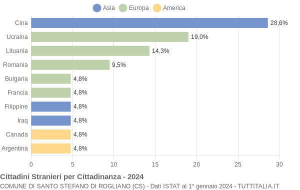 Grafico cittadinanza stranieri - Santo Stefano di Rogliano 2024