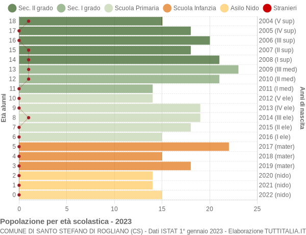 Grafico Popolazione in età scolastica - Santo Stefano di Rogliano 2023