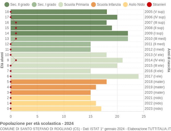 Grafico Popolazione in età scolastica - Santo Stefano di Rogliano 2024