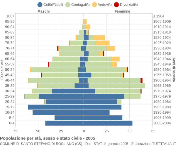 Grafico Popolazione per età, sesso e stato civile Comune di Santo Stefano di Rogliano (CS)