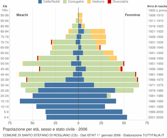 Grafico Popolazione per età, sesso e stato civile Comune di Santo Stefano di Rogliano (CS)