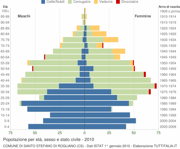 Grafico Popolazione per età, sesso e stato civile Comune di Santo Stefano di Rogliano (CS)