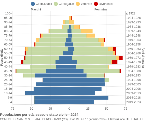 Grafico Popolazione per età, sesso e stato civile Comune di Santo Stefano di Rogliano (CS)