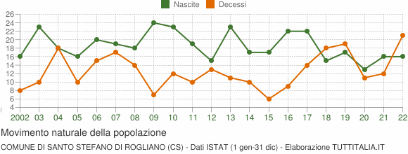 Grafico movimento naturale della popolazione Comune di Santo Stefano di Rogliano (CS)