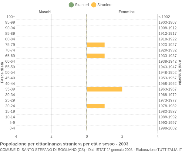 Grafico cittadini stranieri - Santo Stefano di Rogliano 2003