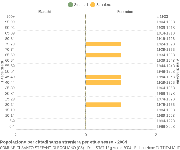 Grafico cittadini stranieri - Santo Stefano di Rogliano 2004