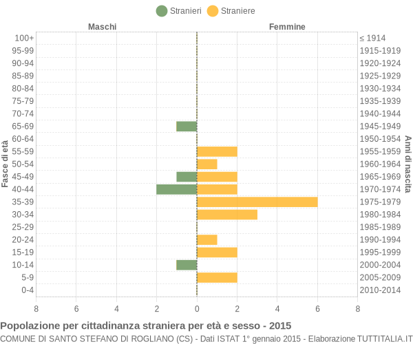 Grafico cittadini stranieri - Santo Stefano di Rogliano 2015