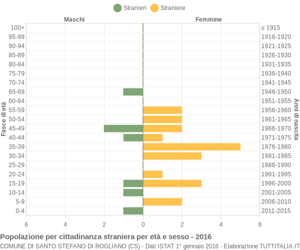 Grafico cittadini stranieri - Santo Stefano di Rogliano 2016