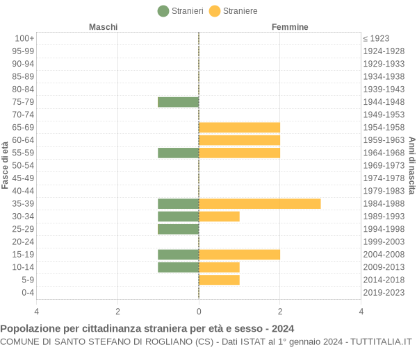 Grafico cittadini stranieri - Santo Stefano di Rogliano 2024