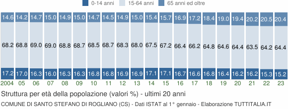 Grafico struttura della popolazione Comune di Santo Stefano di Rogliano (CS)