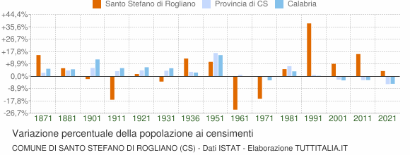 Grafico variazione percentuale della popolazione Comune di Santo Stefano di Rogliano (CS)