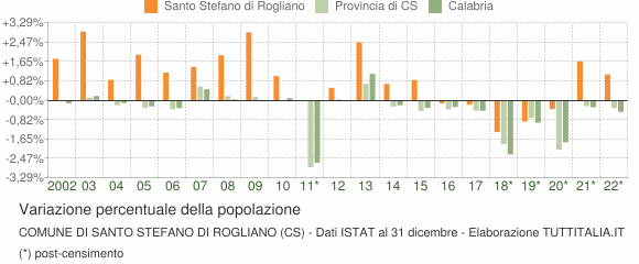 Variazione percentuale della popolazione Comune di Santo Stefano di Rogliano (CS)