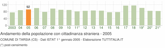 Grafico andamento popolazione stranieri Comune di Tarsia (CS)