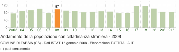 Grafico andamento popolazione stranieri Comune di Tarsia (CS)