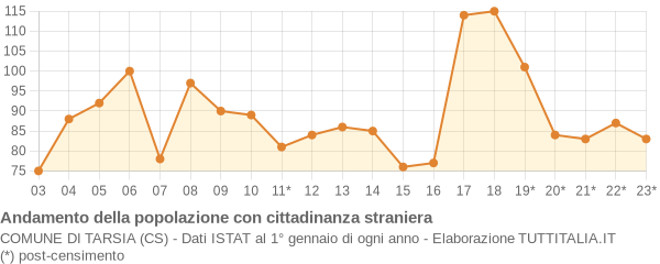 Andamento popolazione stranieri Comune di Tarsia (CS)