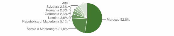 Grafico cittadinanza stranieri - Tarsia 2007