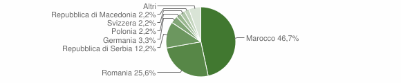 Grafico cittadinanza stranieri - Tarsia 2009