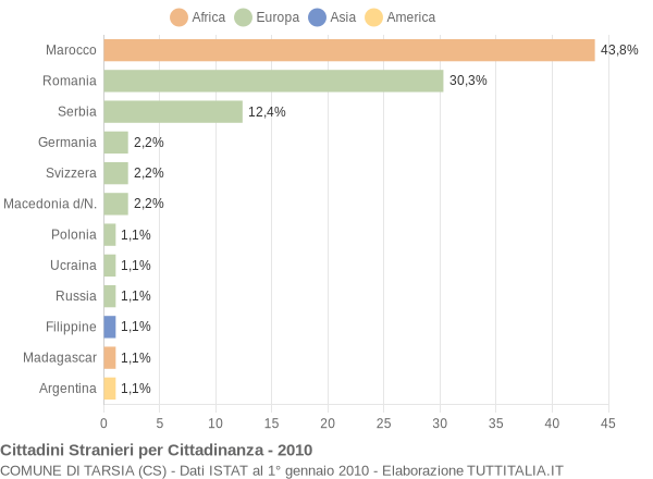 Grafico cittadinanza stranieri - Tarsia 2010