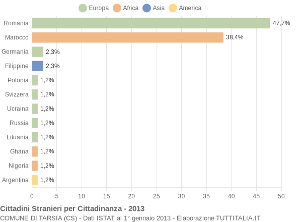 Grafico cittadinanza stranieri - Tarsia 2013